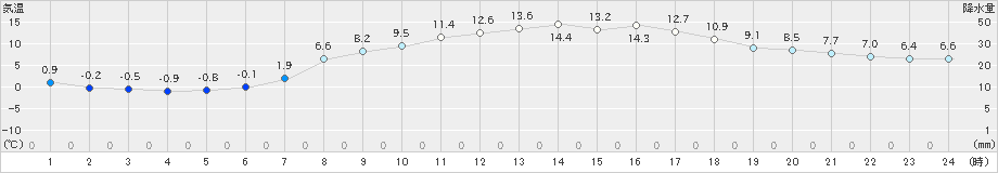 秩父別(>2024年05月09日)のアメダスグラフ