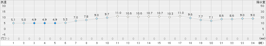 共和(>2024年05月09日)のアメダスグラフ