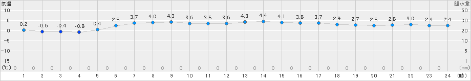 知方学(>2024年05月09日)のアメダスグラフ