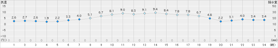 糠内(>2024年05月09日)のアメダスグラフ