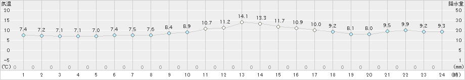 今別(>2024年05月09日)のアメダスグラフ