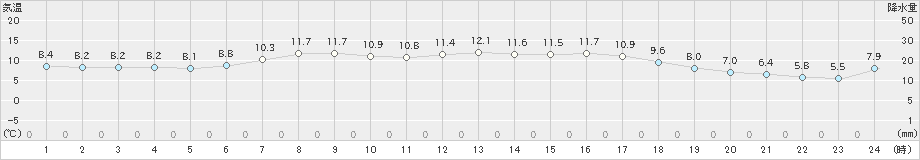 小本(>2024年05月09日)のアメダスグラフ