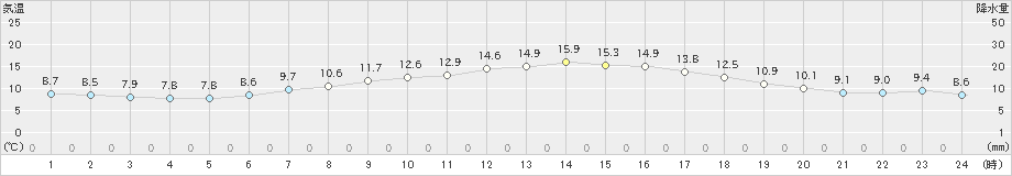 古川(>2024年05月09日)のアメダスグラフ