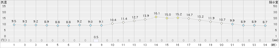 石巻(>2024年05月09日)のアメダスグラフ