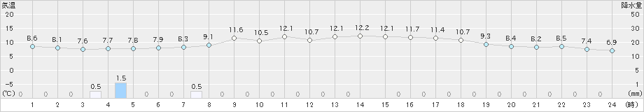 浜中(>2024年05月09日)のアメダスグラフ