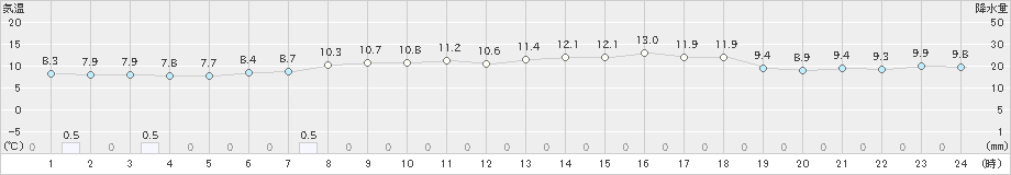 鼠ケ関(>2024年05月09日)のアメダスグラフ