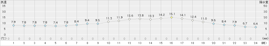 山形(>2024年05月09日)のアメダスグラフ