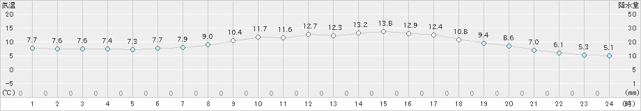 米沢(>2024年05月09日)のアメダスグラフ