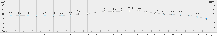 茂庭(>2024年05月09日)のアメダスグラフ