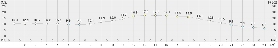 梁川(>2024年05月09日)のアメダスグラフ