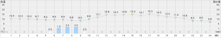 相馬(>2024年05月09日)のアメダスグラフ