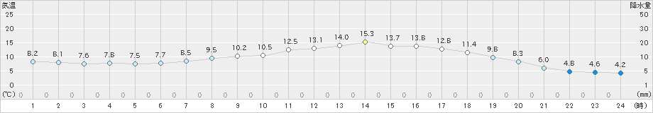 喜多方(>2024年05月09日)のアメダスグラフ