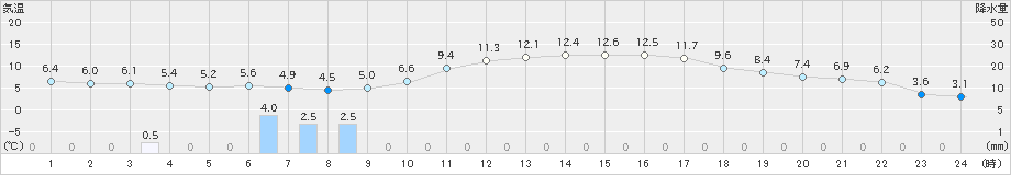 飯舘(>2024年05月09日)のアメダスグラフ