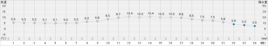 猪苗代(>2024年05月09日)のアメダスグラフ