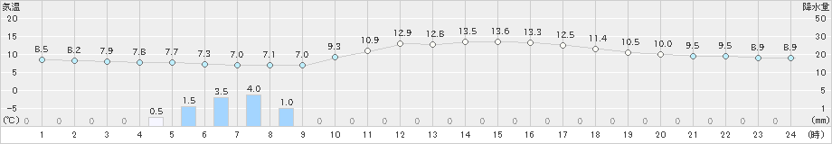 郡山(>2024年05月09日)のアメダスグラフ