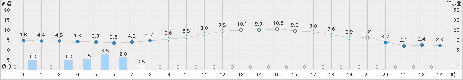 湯本(>2024年05月09日)のアメダスグラフ