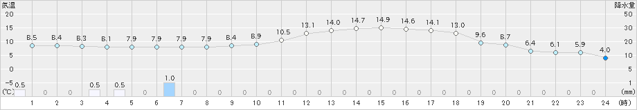 東白川(>2024年05月09日)のアメダスグラフ