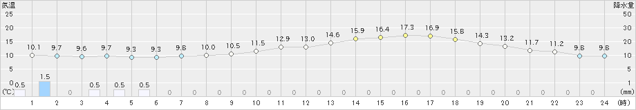 水戸(>2024年05月09日)のアメダスグラフ