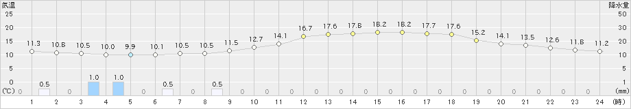 熊谷(>2024年05月09日)のアメダスグラフ