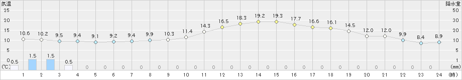 青梅(>2024年05月09日)のアメダスグラフ