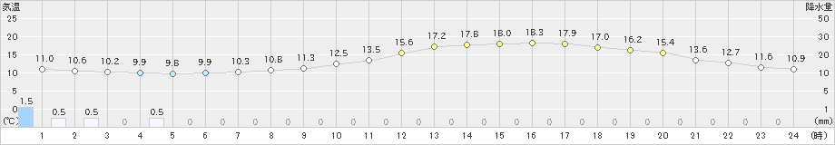 府中(>2024年05月09日)のアメダスグラフ