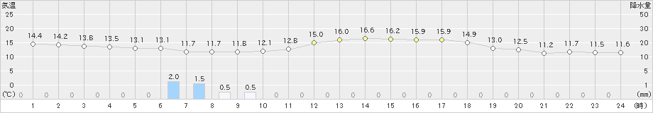 大島北ノ山(>2024年05月09日)のアメダスグラフ