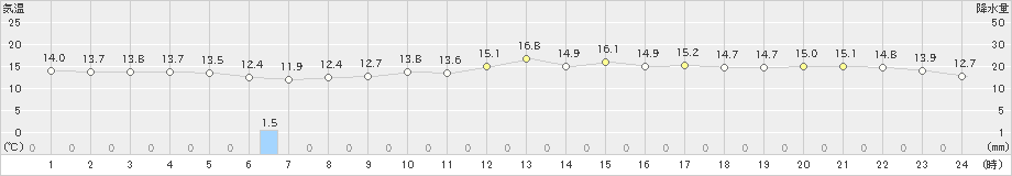 銚子(>2024年05月09日)のアメダスグラフ