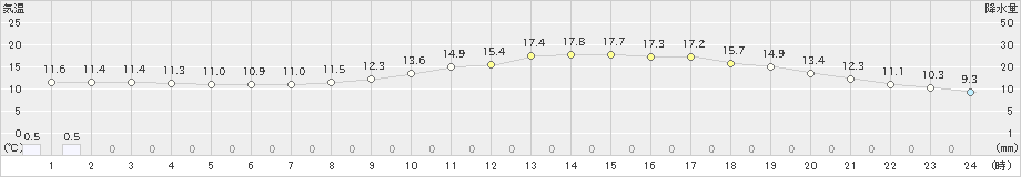 海老名(>2024年05月09日)のアメダスグラフ