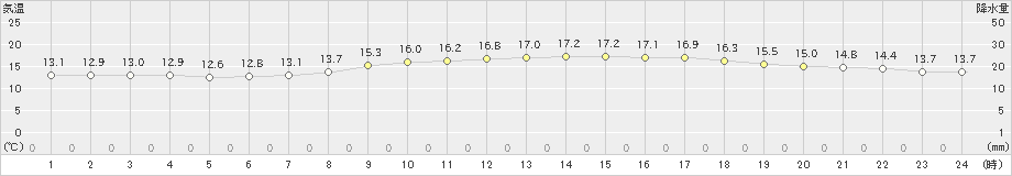 セントレア(>2024年05月09日)のアメダスグラフ