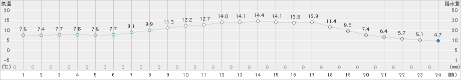 長滝(>2024年05月09日)のアメダスグラフ