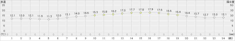 鳥羽(>2024年05月09日)のアメダスグラフ