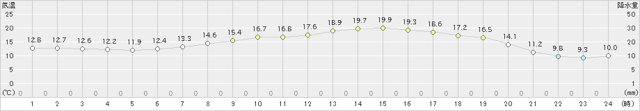 南伊勢(>2024年05月09日)のアメダスグラフ