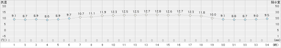 相川(>2024年05月09日)のアメダスグラフ