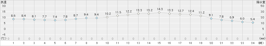 小出(>2024年05月09日)のアメダスグラフ