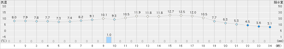 安塚(>2024年05月09日)のアメダスグラフ
