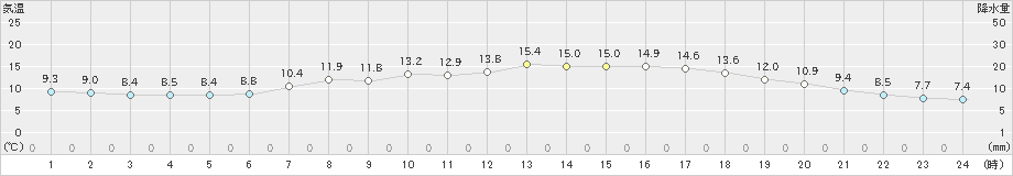 氷見(>2024年05月09日)のアメダスグラフ