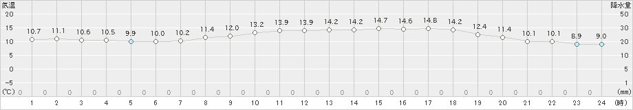 伏木(>2024年05月09日)のアメダスグラフ