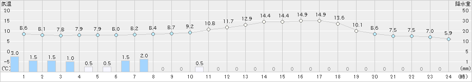 八尾(>2024年05月09日)のアメダスグラフ