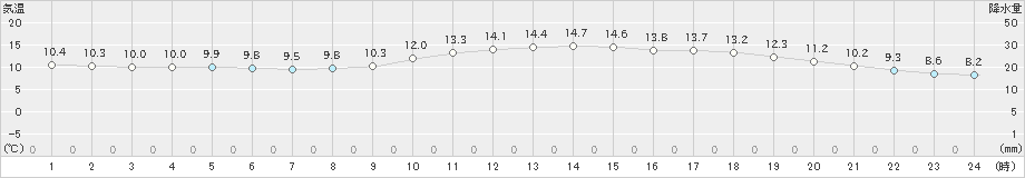 春江(>2024年05月09日)のアメダスグラフ