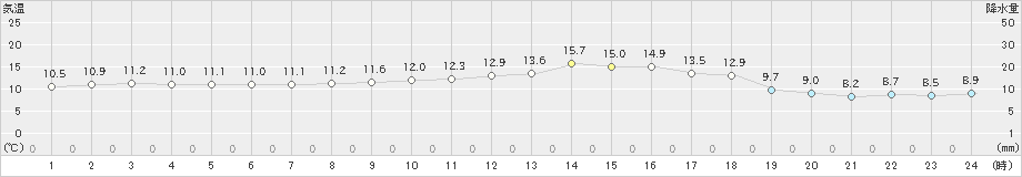 越廼(>2024年05月09日)のアメダスグラフ