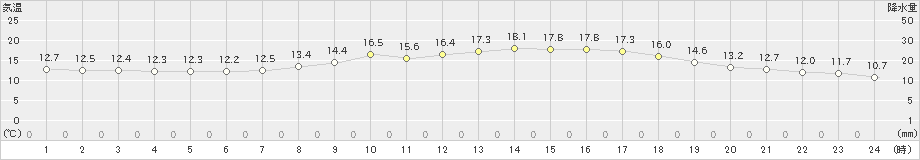 京都(>2024年05月09日)のアメダスグラフ