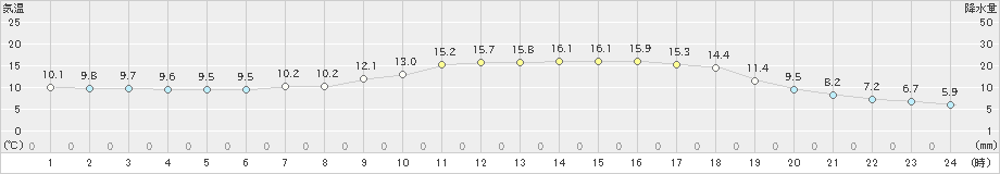 能勢(>2024年05月09日)のアメダスグラフ