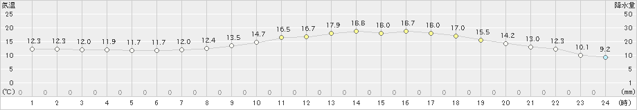 枚方(>2024年05月09日)のアメダスグラフ