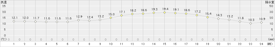 豊中(>2024年05月09日)のアメダスグラフ