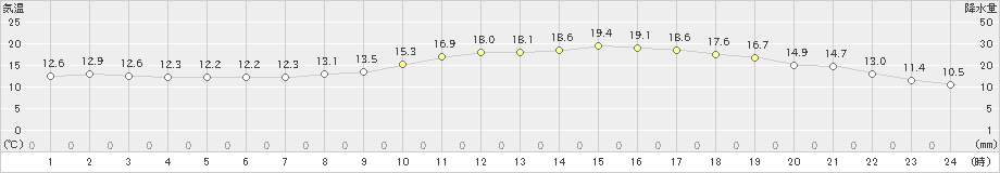 八尾(>2024年05月09日)のアメダスグラフ