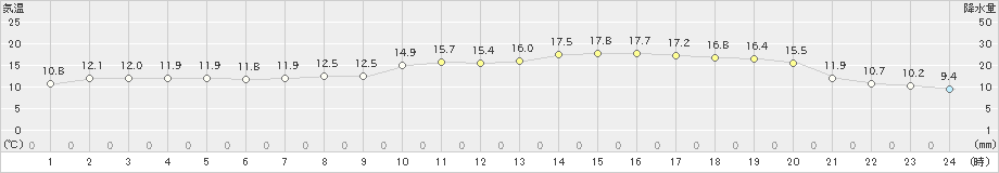 熊取(>2024年05月09日)のアメダスグラフ