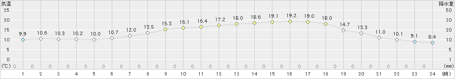 上郡(>2024年05月09日)のアメダスグラフ