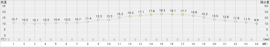 三木(>2024年05月09日)のアメダスグラフ