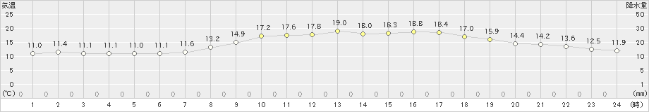 家島(>2024年05月09日)のアメダスグラフ