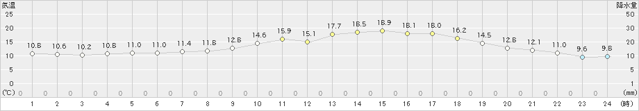 洲本(>2024年05月09日)のアメダスグラフ